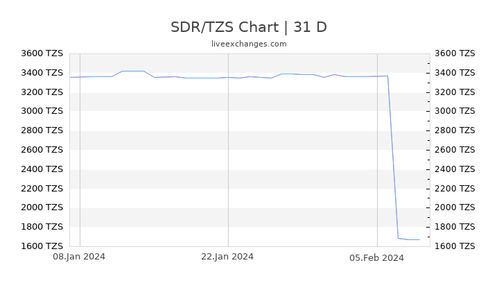 SDR/TZS Chart