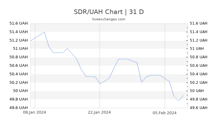 SDR/UAH Chart
