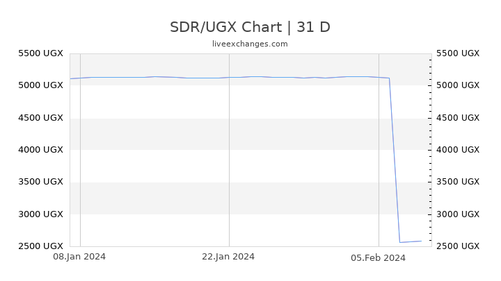SDR/UGX Chart