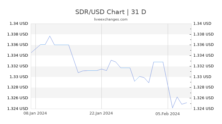 SDR/USD Chart
