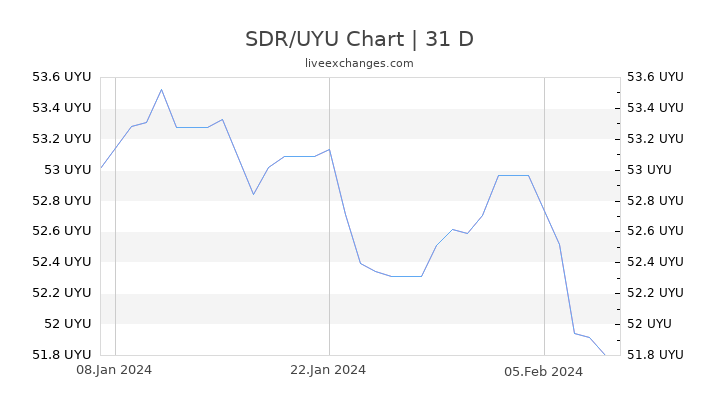 SDR/UYU Chart