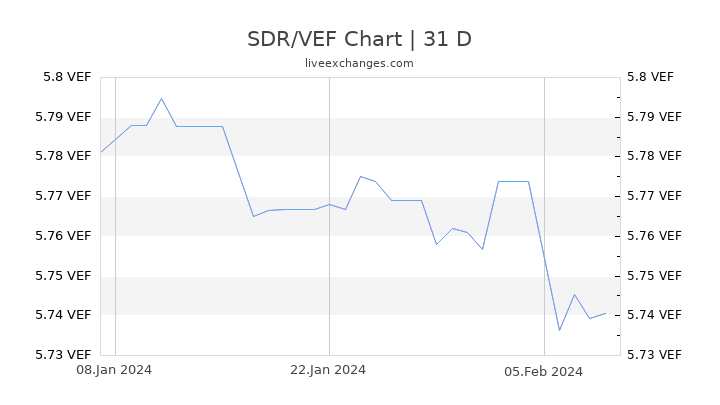 SDR/VEF Chart
