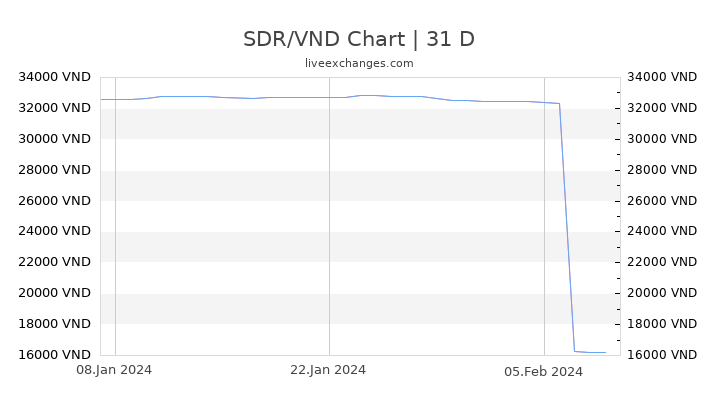 SDR/VND Chart
