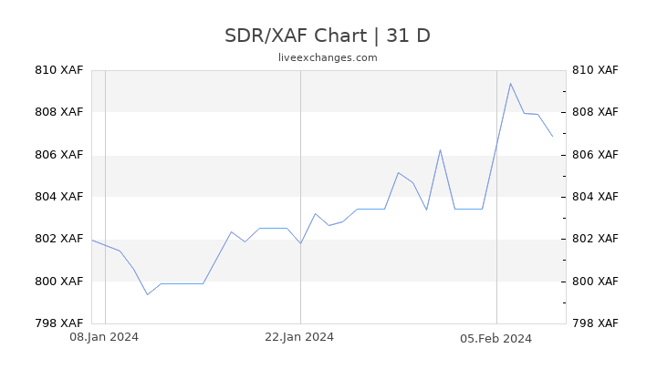 SDR/XAF Chart
