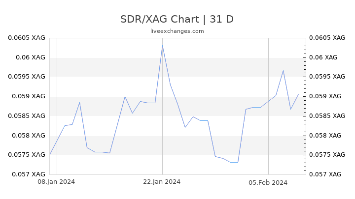 SDR/XAG Chart
