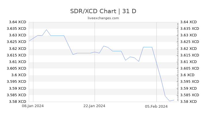 SDR/XCD Chart