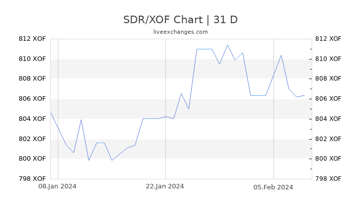 SDR/XOF Chart