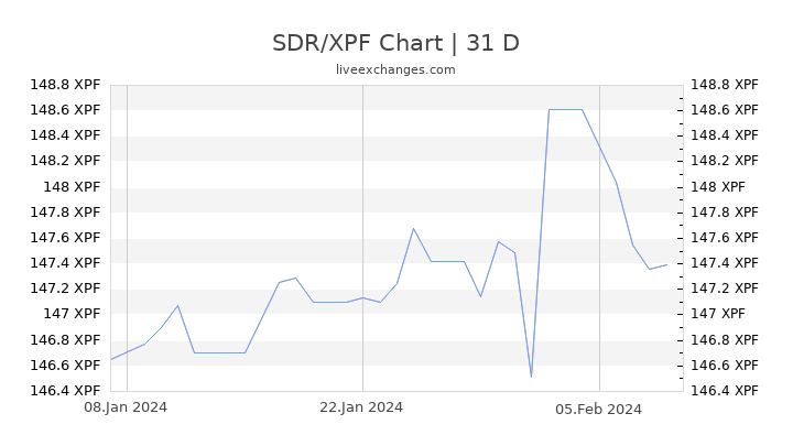 SDR/XPF Chart