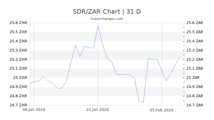 SDR/ZAR Chart