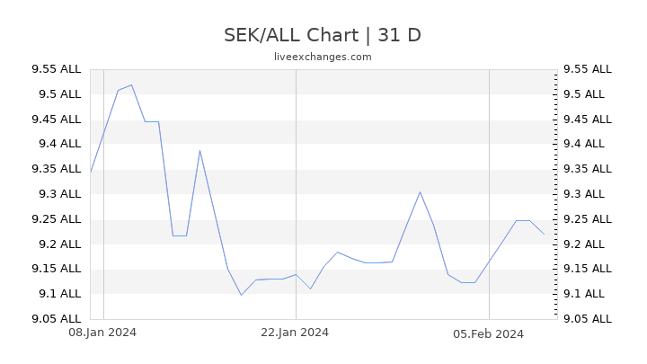 SEK/ALL Chart