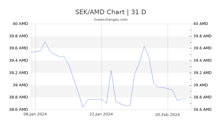SEK/AMD Chart