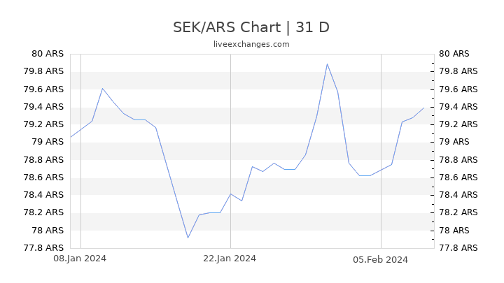 SEK/ARS Chart