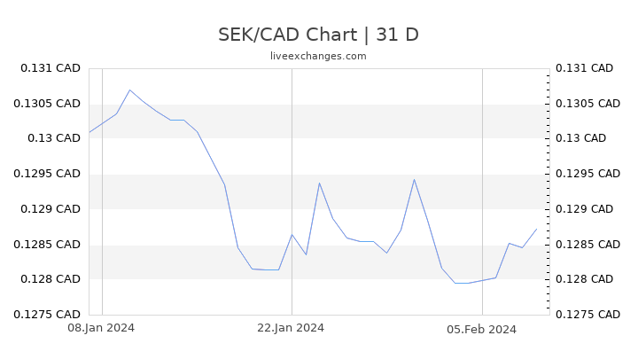 SEK/CAD Chart