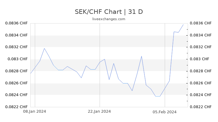 SEK/CHF Chart