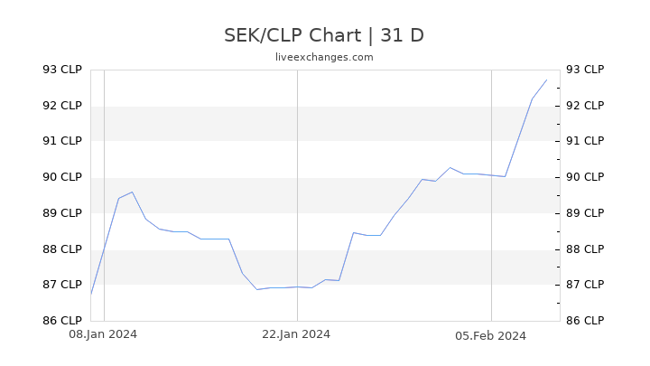 SEK/CLP Chart
