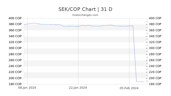 SEK/COP Chart