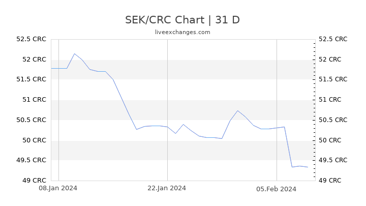 SEK/CRC Chart