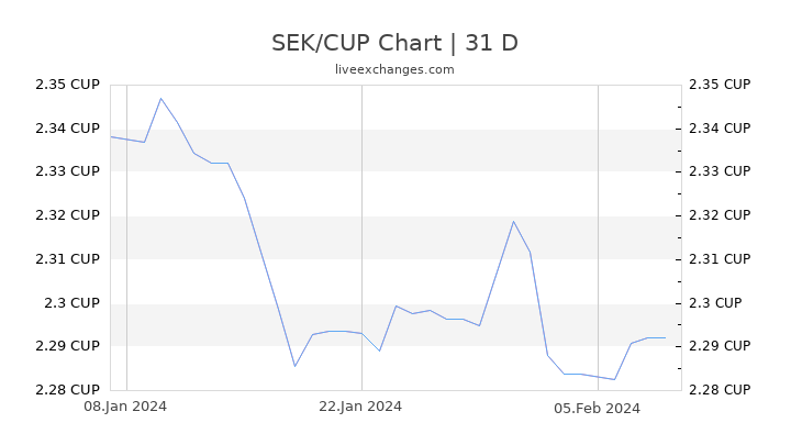 SEK/CUP Chart
