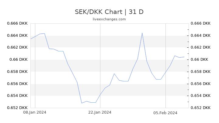 SEK/DKK Chart