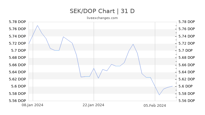 SEK/DOP Chart