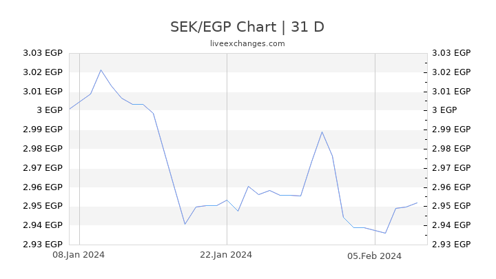 SEK/EGP Chart