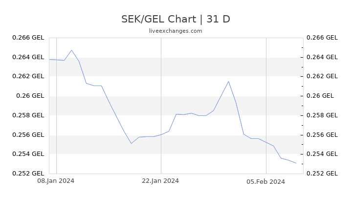 SEK/GEL Chart