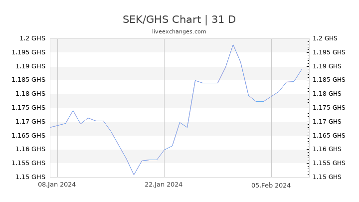 SEK/GHS Chart