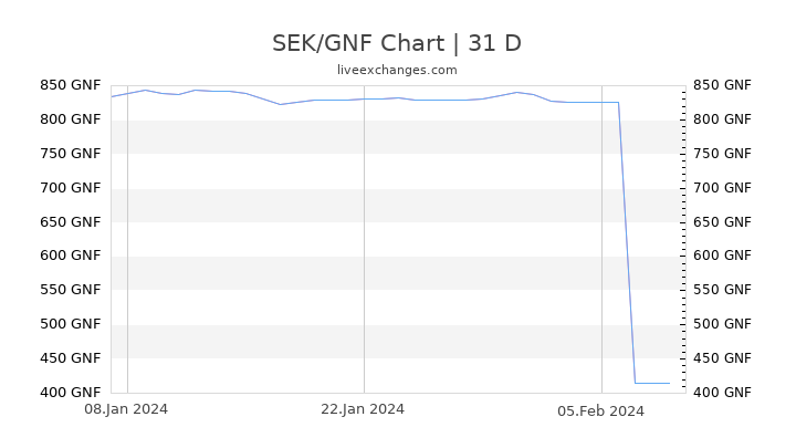 SEK/GNF Chart