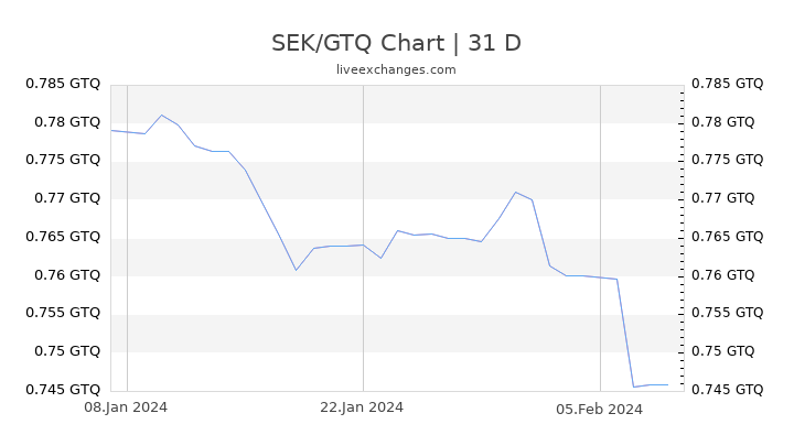 SEK/GTQ Chart