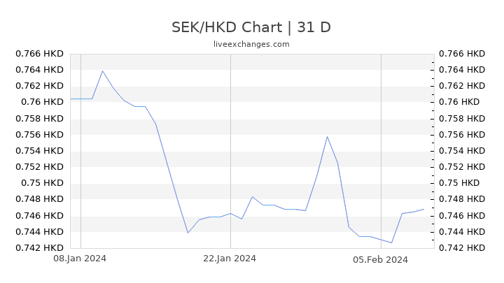 SEK/HKD Chart