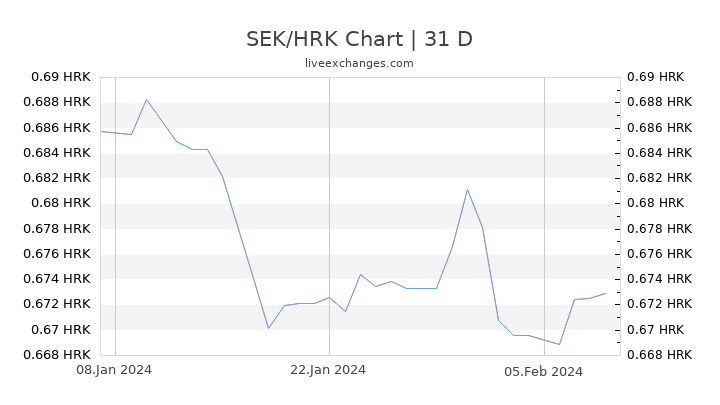 SEK/HRK Chart