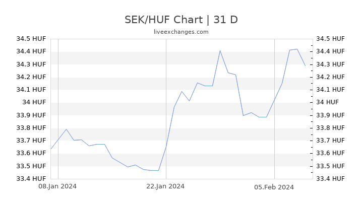 SEK/HUF Chart