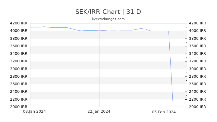 SEK/IRR Chart
