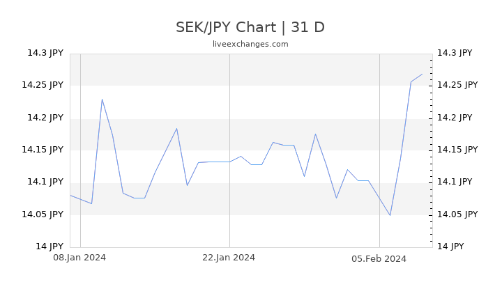 SEK/JPY Chart