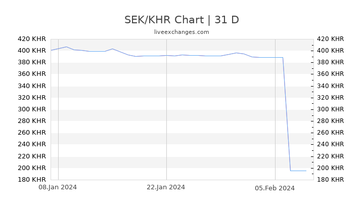 SEK/KHR Chart
