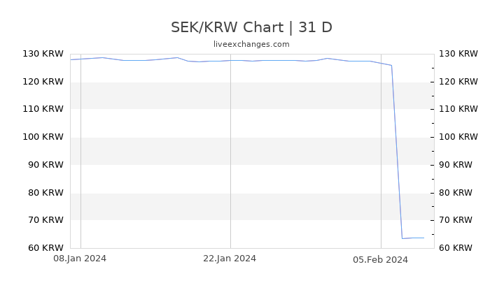 SEK/KRW Chart