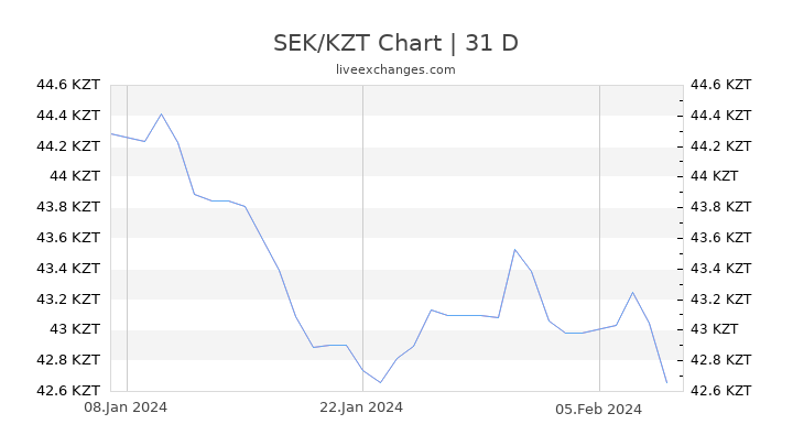 SEK/KZT Chart