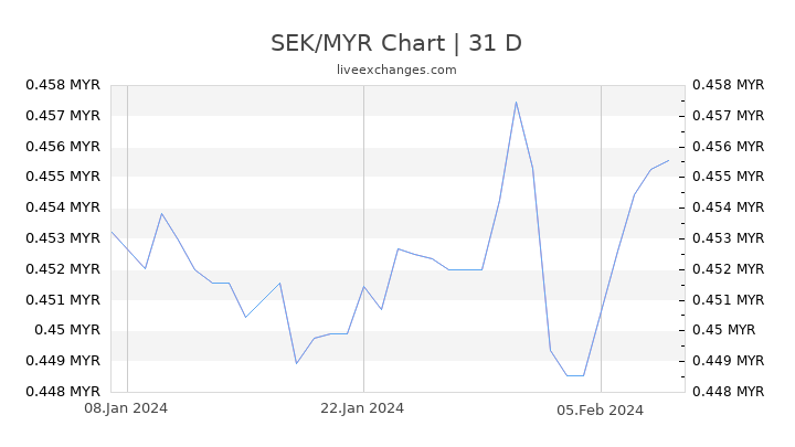 SEK/MYR Chart