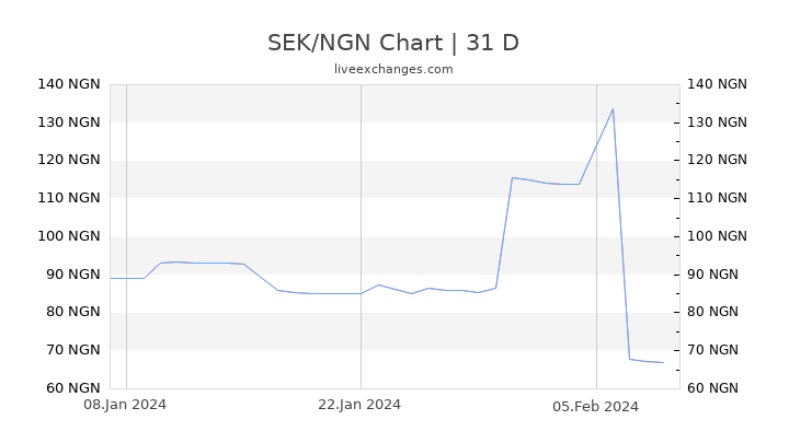 SEK/NGN Chart