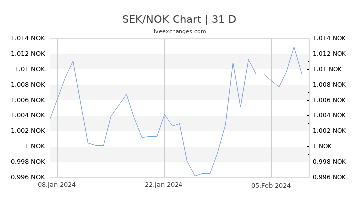 SEK/NOK Chart