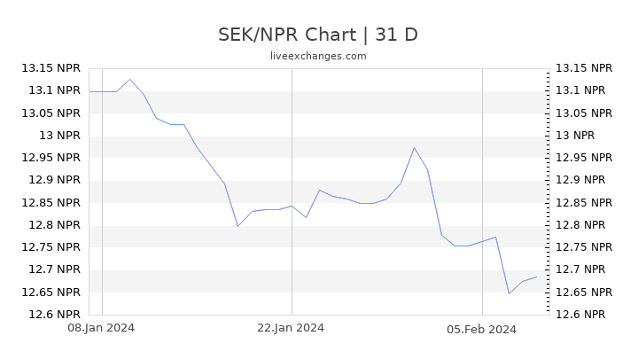 SEK/NPR Chart
