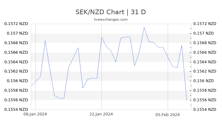 SEK/NZD Chart