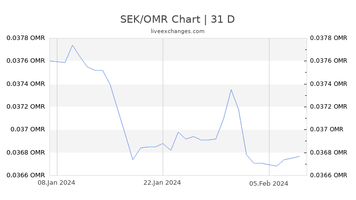 SEK/OMR Chart