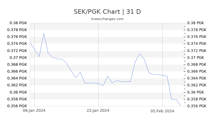 SEK/PGK Chart