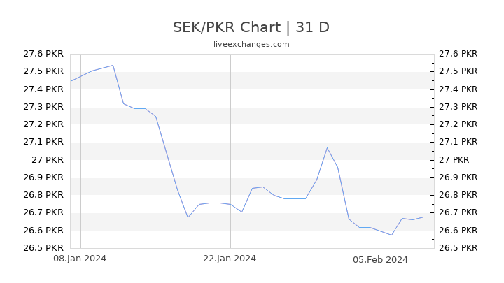 SEK/PKR Chart