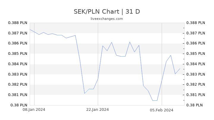 SEK/PLN Chart