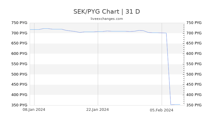 SEK/PYG Chart