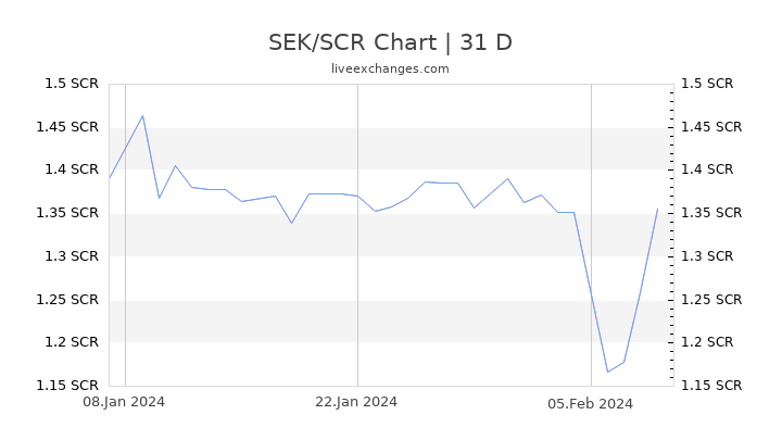 SEK/SCR Chart