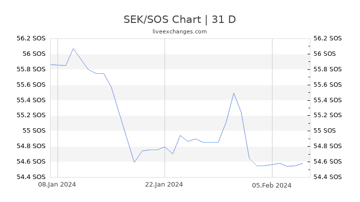 SEK/SOS Chart