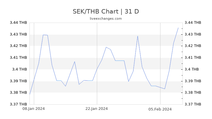 SEK/THB Chart